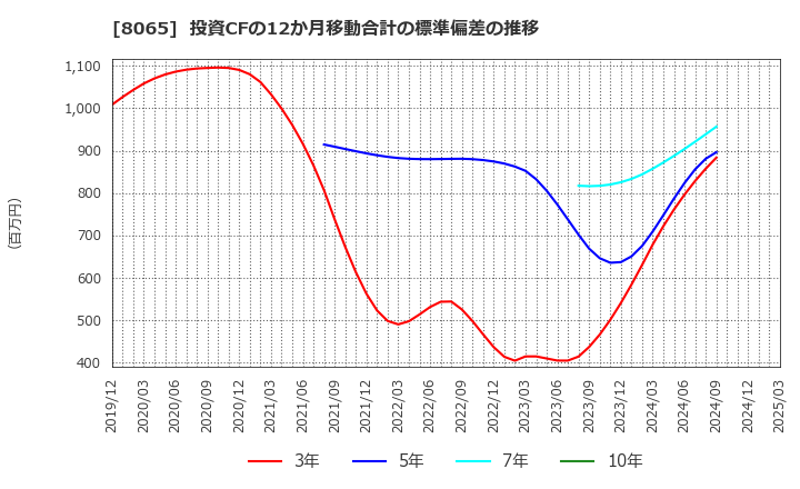 8065 佐藤商事(株): 投資CFの12か月移動合計の標準偏差の推移