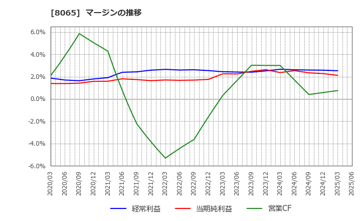 8065 佐藤商事(株): マージンの推移
