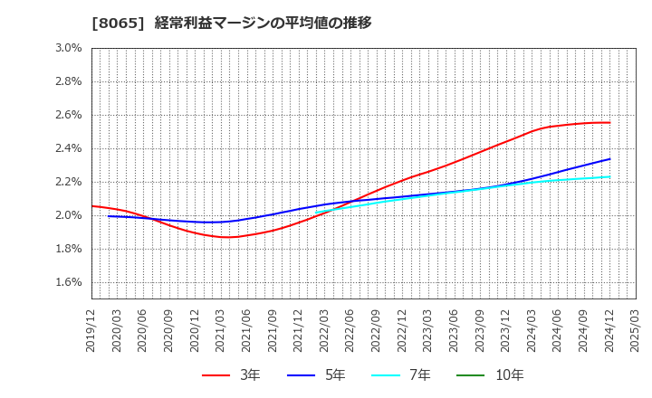 8065 佐藤商事(株): 経常利益マージンの平均値の推移