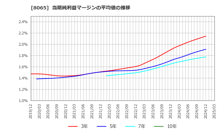 8065 佐藤商事(株): 当期純利益マージンの平均値の推移
