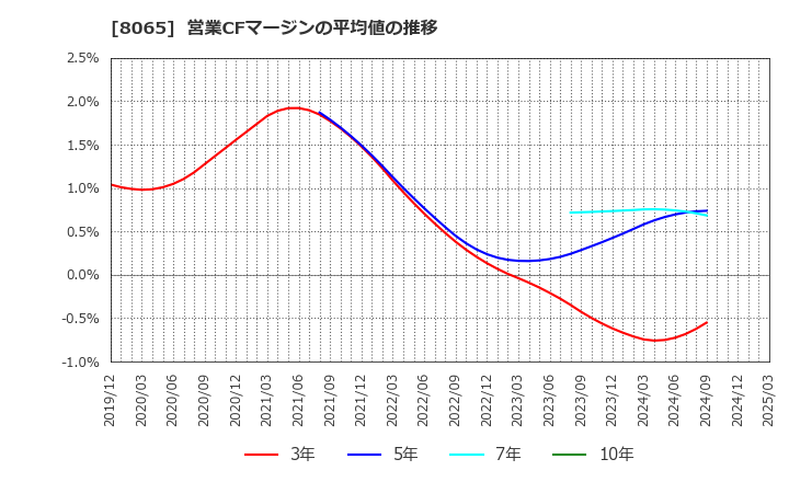 8065 佐藤商事(株): 営業CFマージンの平均値の推移