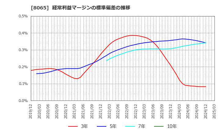 8065 佐藤商事(株): 経常利益マージンの標準偏差の推移