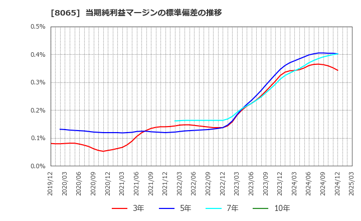 8065 佐藤商事(株): 当期純利益マージンの標準偏差の推移