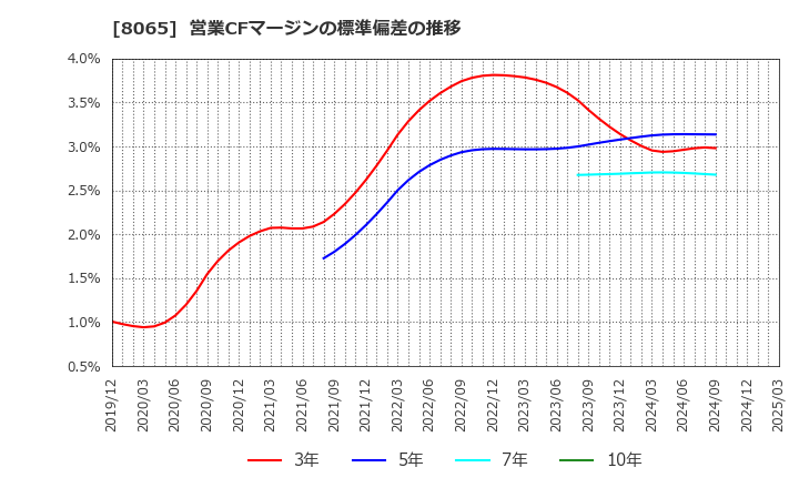8065 佐藤商事(株): 営業CFマージンの標準偏差の推移