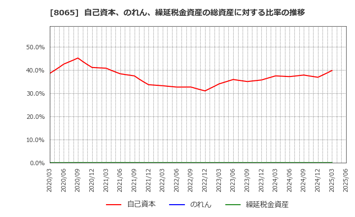 8065 佐藤商事(株): 自己資本、のれん、繰延税金資産の総資産に対する比率の推移