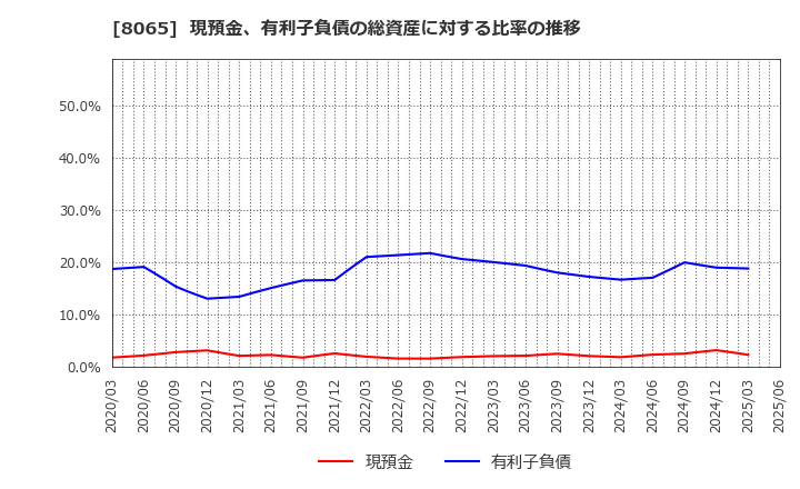 8065 佐藤商事(株): 現預金、有利子負債の総資産に対する比率の推移