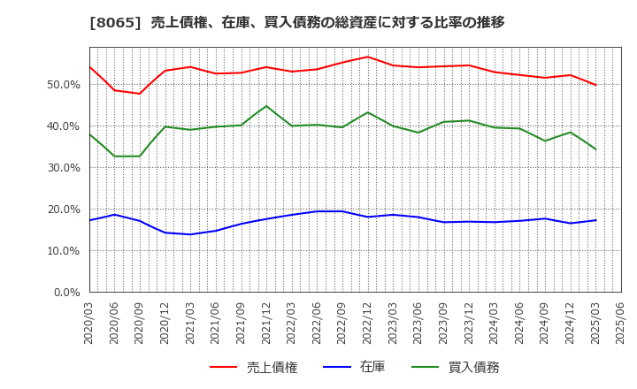 8065 佐藤商事(株): 売上債権、在庫、買入債務の総資産に対する比率の推移