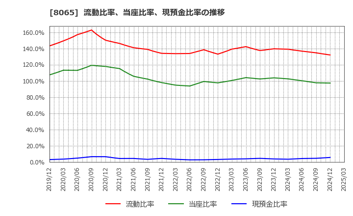 8065 佐藤商事(株): 流動比率、当座比率、現預金比率の推移