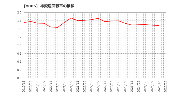 8065 佐藤商事(株): 総資産回転率の推移