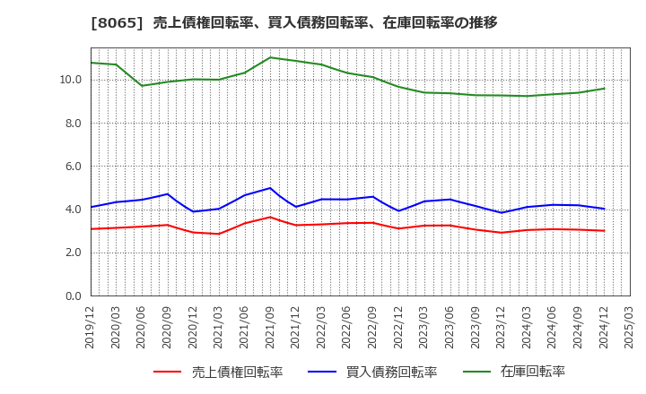 8065 佐藤商事(株): 売上債権回転率、買入債務回転率、在庫回転率の推移