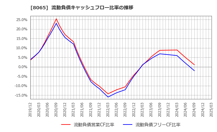 8065 佐藤商事(株): 流動負債キャッシュフロー比率の推移