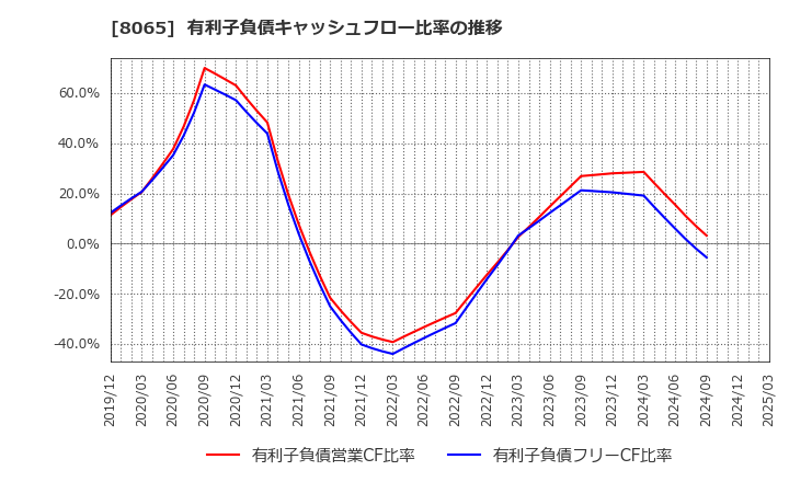 8065 佐藤商事(株): 有利子負債キャッシュフロー比率の推移
