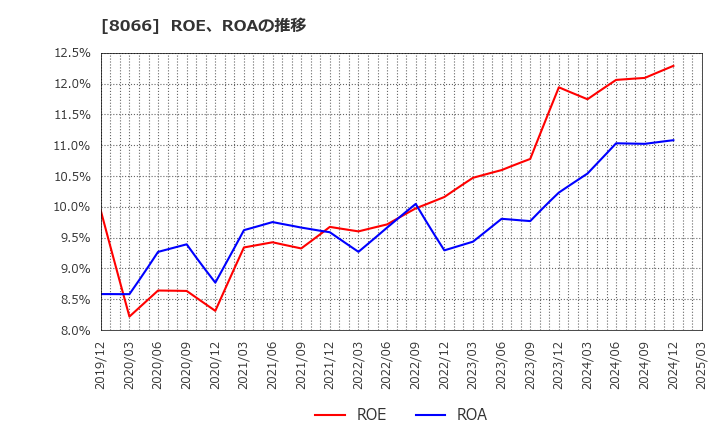 8066 三谷商事(株): ROE、ROAの推移