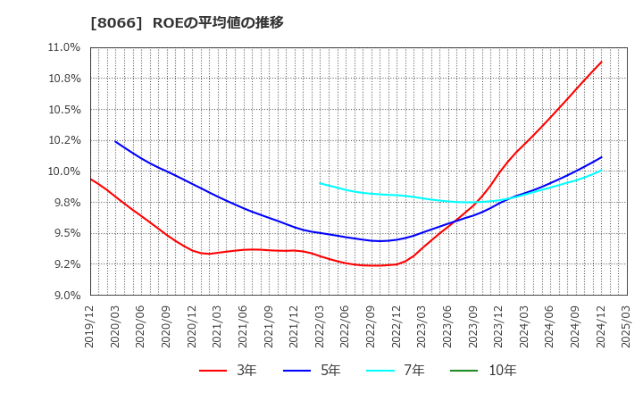 8066 三谷商事(株): ROEの平均値の推移