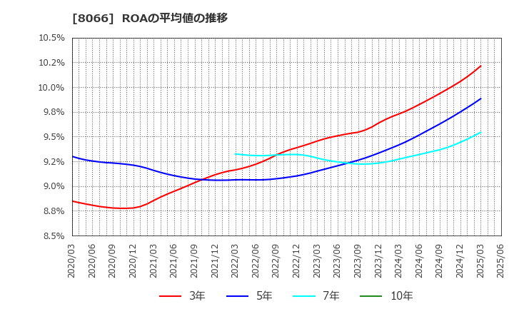 8066 三谷商事(株): ROAの平均値の推移