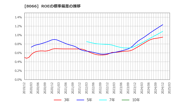 8066 三谷商事(株): ROEの標準偏差の推移