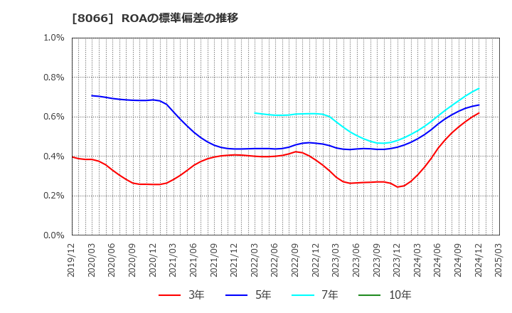 8066 三谷商事(株): ROAの標準偏差の推移
