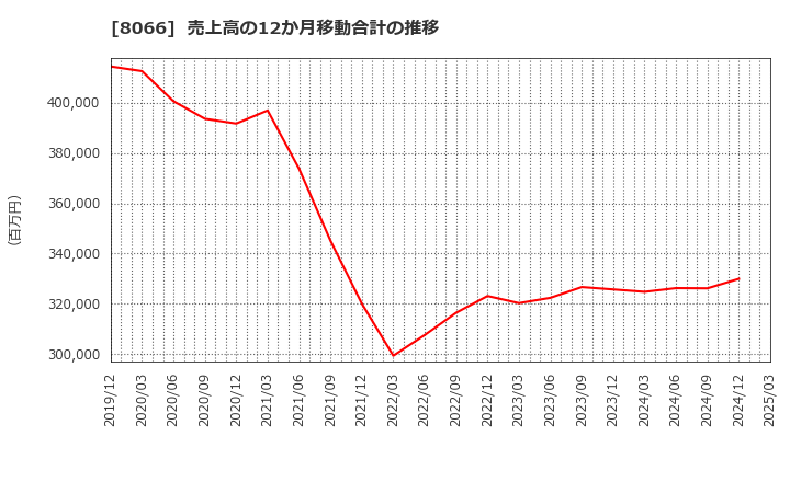 8066 三谷商事(株): 売上高の12か月移動合計の推移