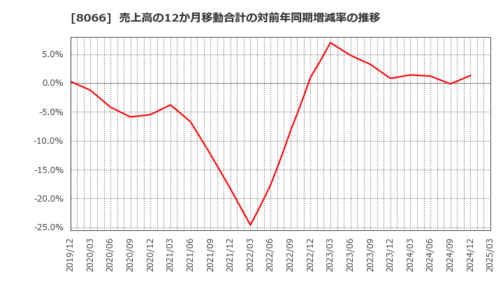 8066 三谷商事(株): 売上高の12か月移動合計の対前年同期増減率の推移