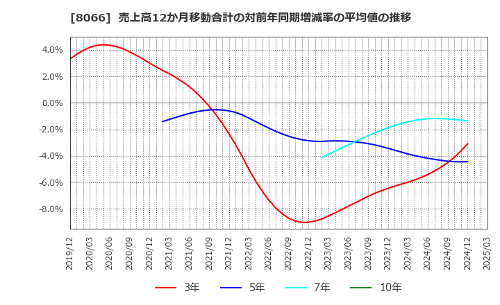 8066 三谷商事(株): 売上高12か月移動合計の対前年同期増減率の平均値の推移