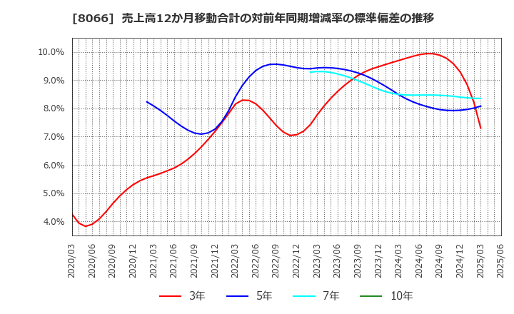 8066 三谷商事(株): 売上高12か月移動合計の対前年同期増減率の標準偏差の推移