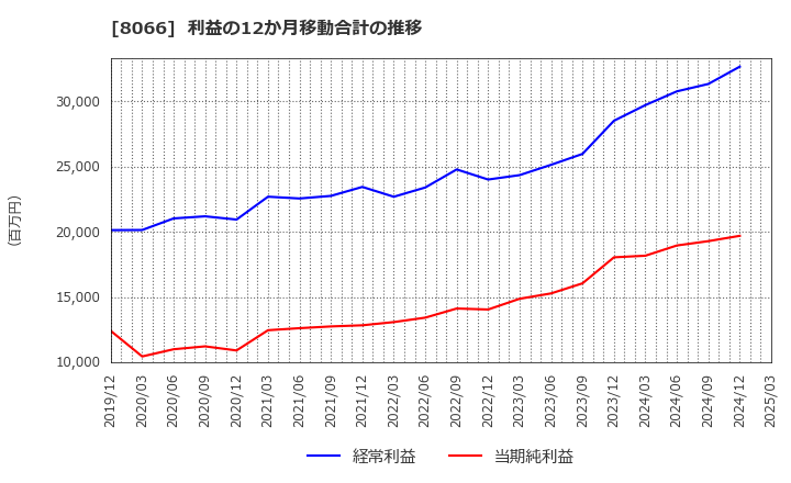 8066 三谷商事(株): 利益の12か月移動合計の推移