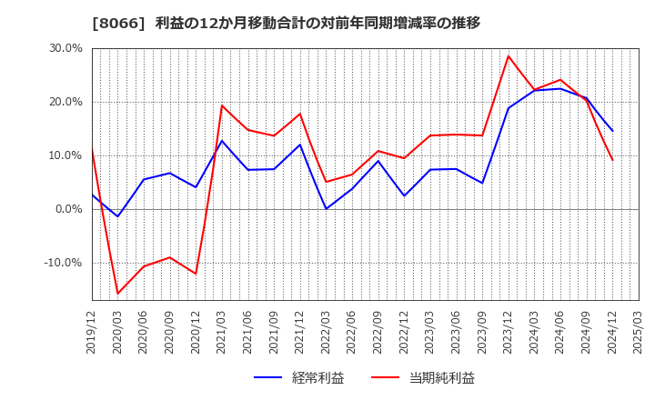 8066 三谷商事(株): 利益の12か月移動合計の対前年同期増減率の推移