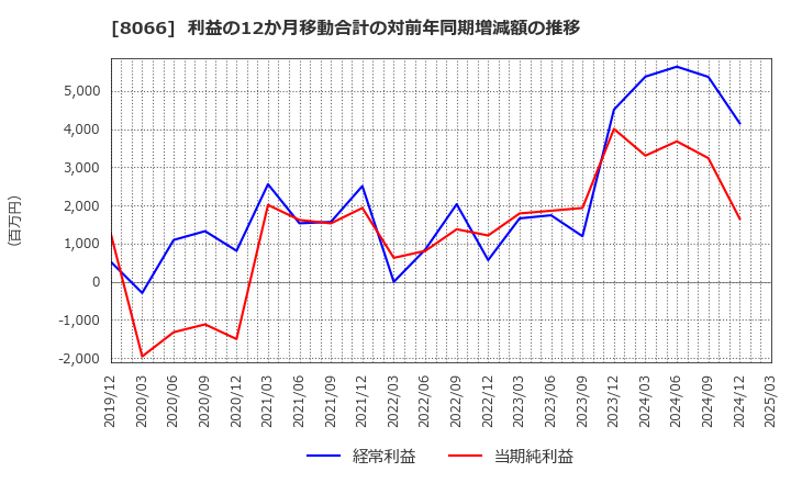 8066 三谷商事(株): 利益の12か月移動合計の対前年同期増減額の推移