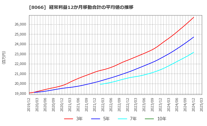 8066 三谷商事(株): 経常利益12か月移動合計の平均値の推移