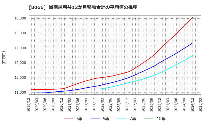 8066 三谷商事(株): 当期純利益12か月移動合計の平均値の推移