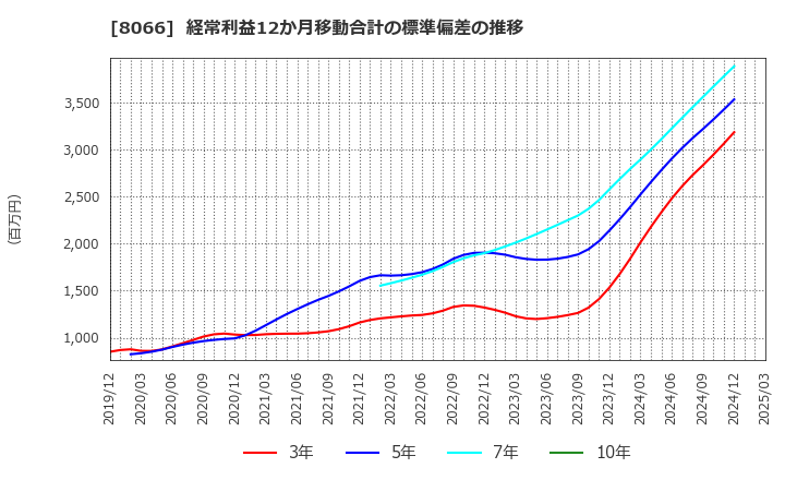 8066 三谷商事(株): 経常利益12か月移動合計の標準偏差の推移