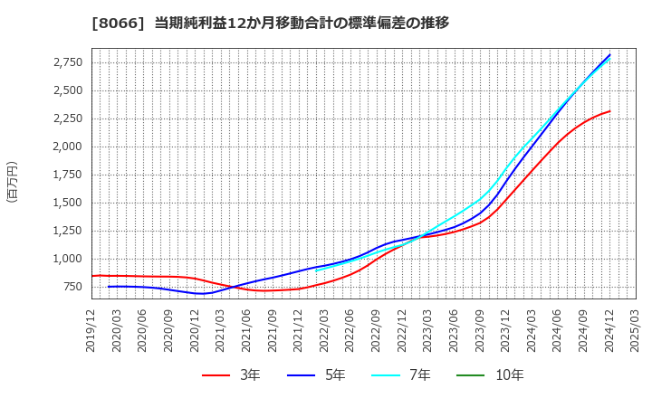 8066 三谷商事(株): 当期純利益12か月移動合計の標準偏差の推移