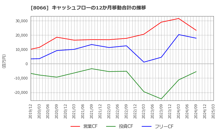 8066 三谷商事(株): キャッシュフローの12か月移動合計の推移