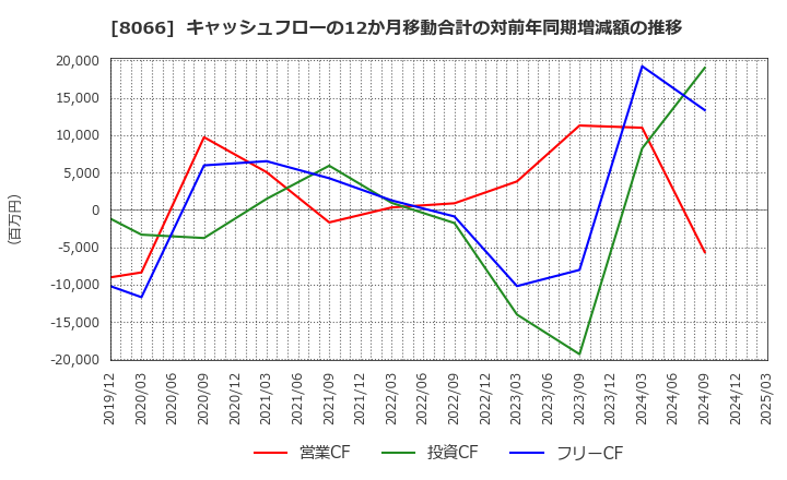 8066 三谷商事(株): キャッシュフローの12か月移動合計の対前年同期増減額の推移