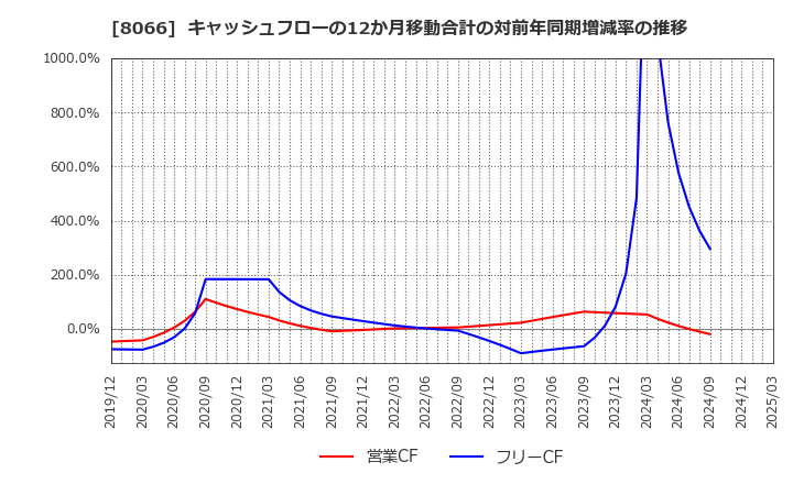 8066 三谷商事(株): キャッシュフローの12か月移動合計の対前年同期増減率の推移