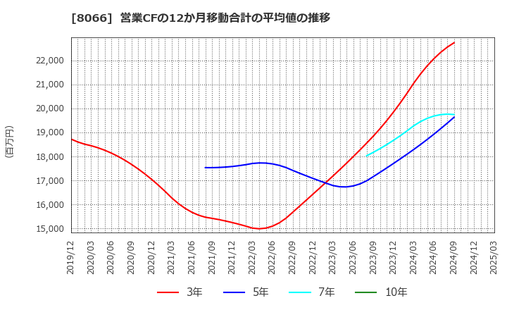 8066 三谷商事(株): 営業CFの12か月移動合計の平均値の推移