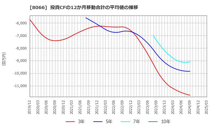 8066 三谷商事(株): 投資CFの12か月移動合計の平均値の推移