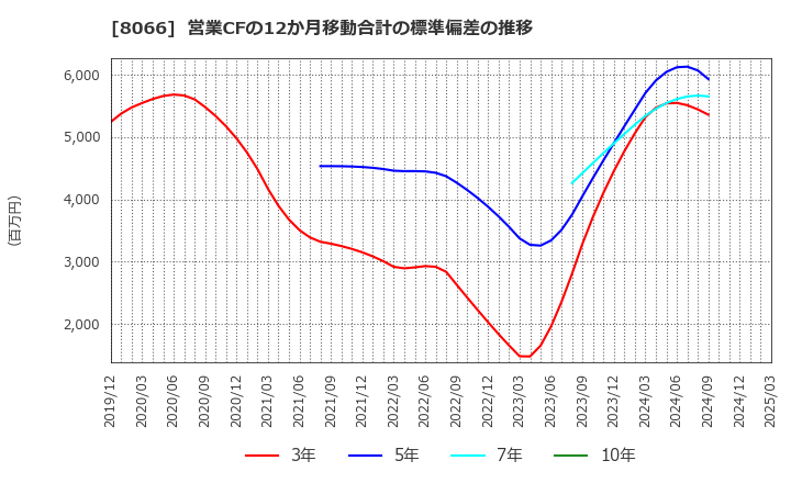 8066 三谷商事(株): 営業CFの12か月移動合計の標準偏差の推移