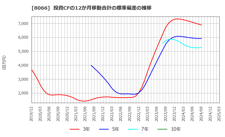 8066 三谷商事(株): 投資CFの12か月移動合計の標準偏差の推移