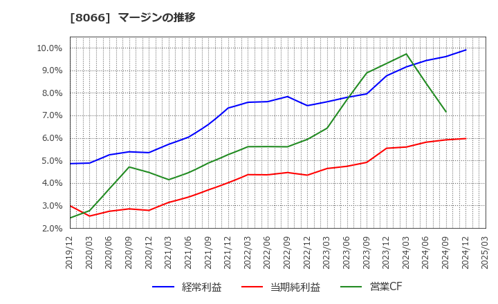 8066 三谷商事(株): マージンの推移