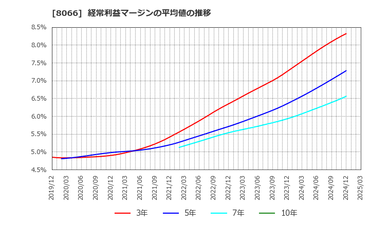 8066 三谷商事(株): 経常利益マージンの平均値の推移