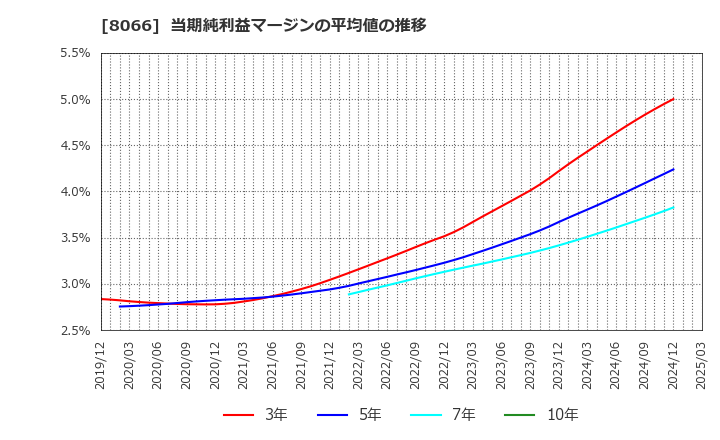 8066 三谷商事(株): 当期純利益マージンの平均値の推移