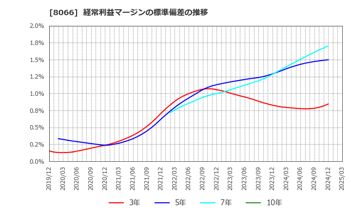 8066 三谷商事(株): 経常利益マージンの標準偏差の推移