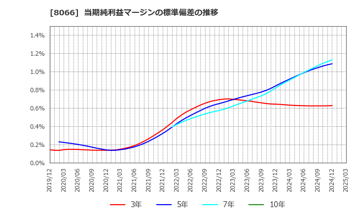 8066 三谷商事(株): 当期純利益マージンの標準偏差の推移