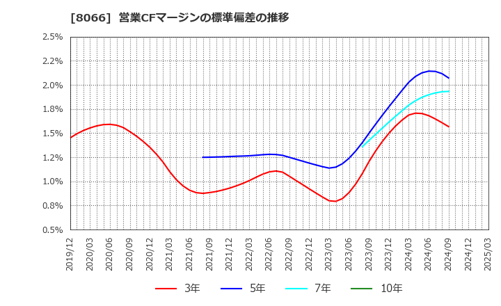 8066 三谷商事(株): 営業CFマージンの標準偏差の推移