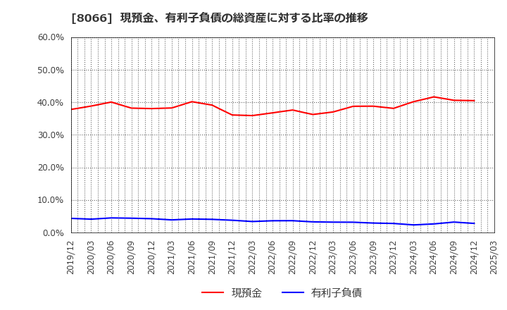 8066 三谷商事(株): 現預金、有利子負債の総資産に対する比率の推移