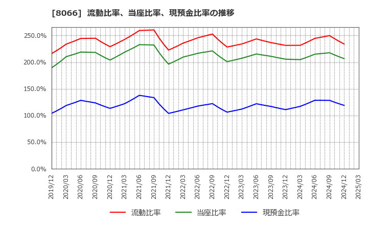 8066 三谷商事(株): 流動比率、当座比率、現預金比率の推移