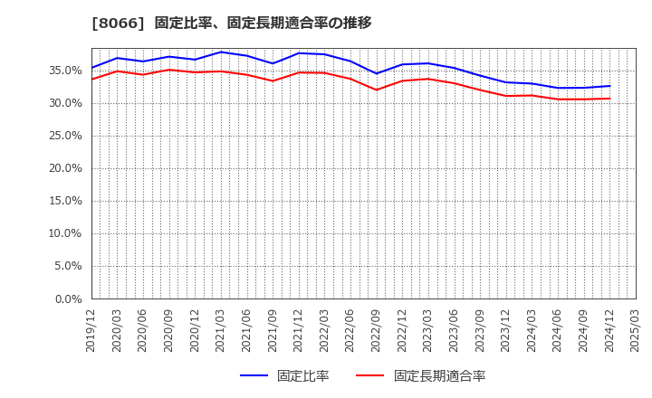 8066 三谷商事(株): 固定比率、固定長期適合率の推移