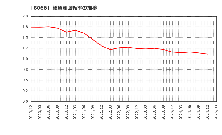 8066 三谷商事(株): 総資産回転率の推移