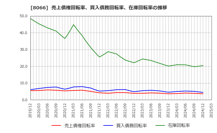 8066 三谷商事(株): 売上債権回転率、買入債務回転率、在庫回転率の推移